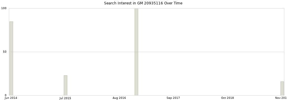 Search interest in GM 20935116 part aggregated by months over time.