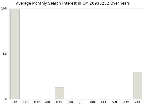 Monthly average search interest in GM 20935252 part over years from 2013 to 2020.