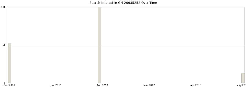 Search interest in GM 20935252 part aggregated by months over time.