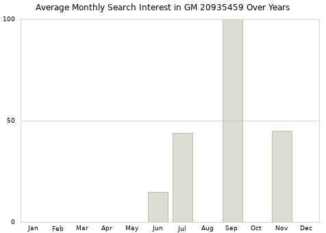 Monthly average search interest in GM 20935459 part over years from 2013 to 2020.