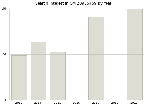 Annual search interest in GM 20935459 part.