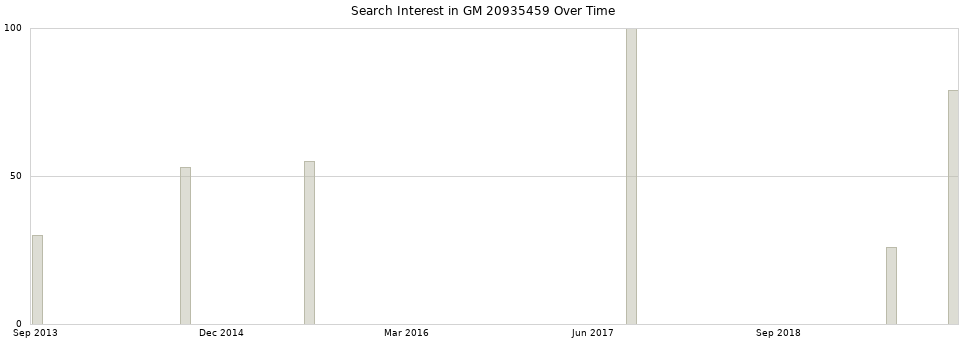 Search interest in GM 20935459 part aggregated by months over time.