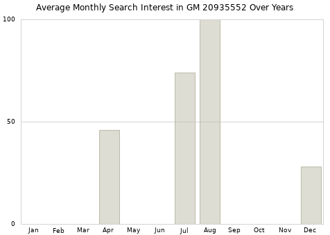 Monthly average search interest in GM 20935552 part over years from 2013 to 2020.