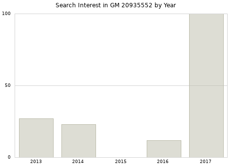 Annual search interest in GM 20935552 part.