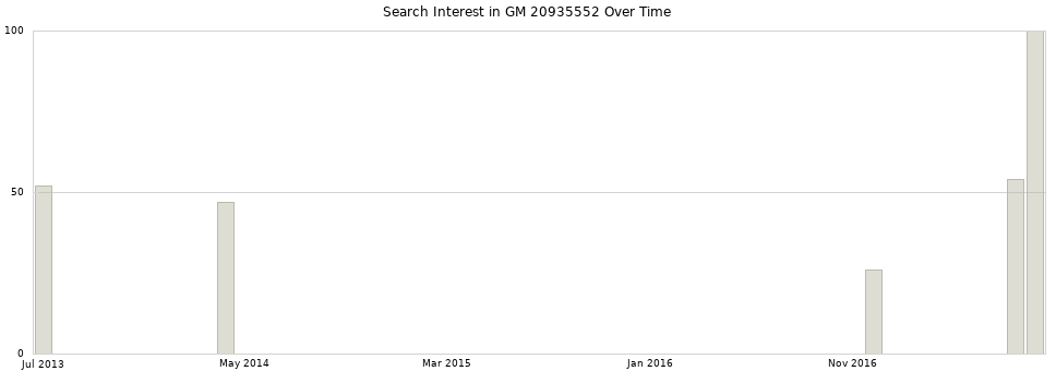 Search interest in GM 20935552 part aggregated by months over time.