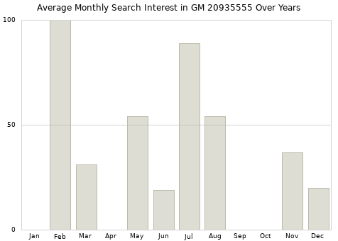 Monthly average search interest in GM 20935555 part over years from 2013 to 2020.