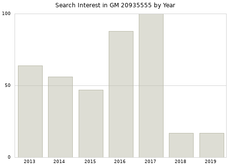 Annual search interest in GM 20935555 part.
