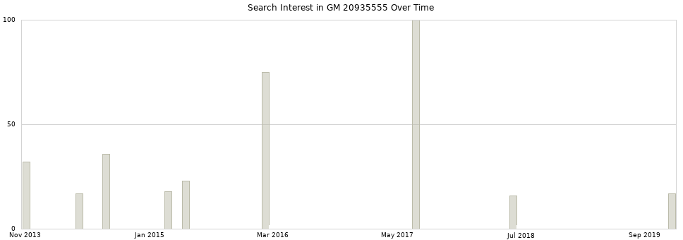 Search interest in GM 20935555 part aggregated by months over time.