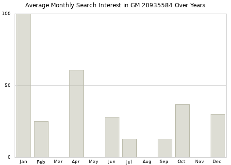 Monthly average search interest in GM 20935584 part over years from 2013 to 2020.