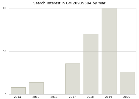 Annual search interest in GM 20935584 part.