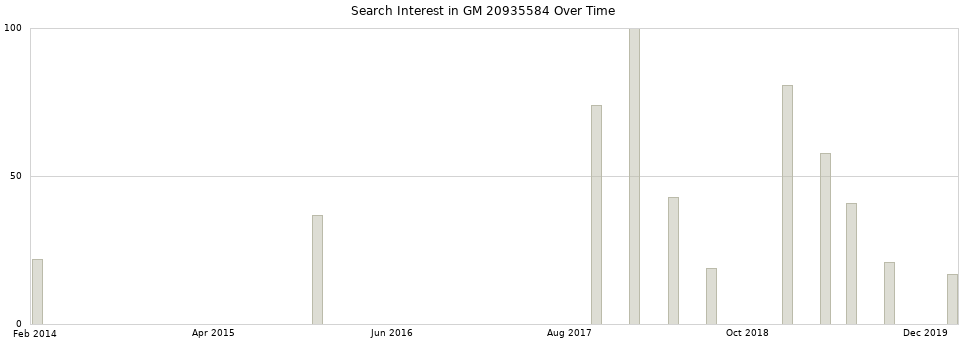 Search interest in GM 20935584 part aggregated by months over time.