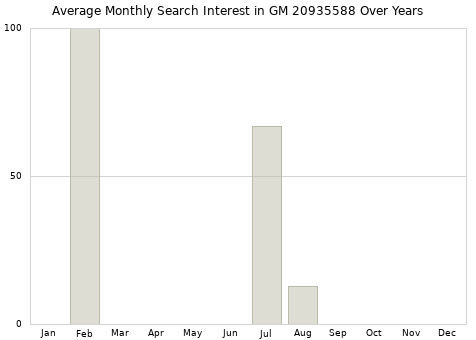 Monthly average search interest in GM 20935588 part over years from 2013 to 2020.