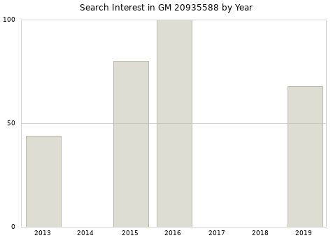 Annual search interest in GM 20935588 part.