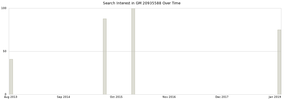 Search interest in GM 20935588 part aggregated by months over time.