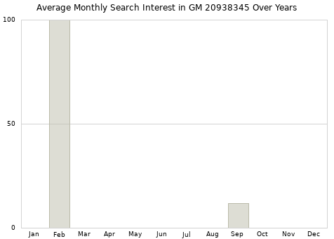 Monthly average search interest in GM 20938345 part over years from 2013 to 2020.