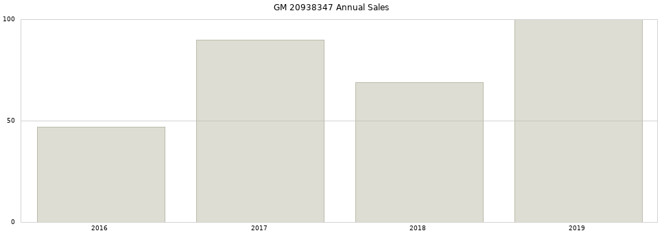 GM 20938347 part annual sales from 2014 to 2020.