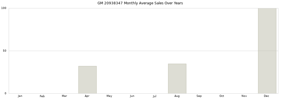 GM 20938347 monthly average sales over years from 2014 to 2020.
