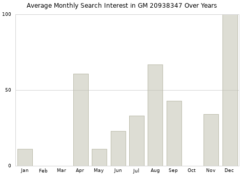Monthly average search interest in GM 20938347 part over years from 2013 to 2020.