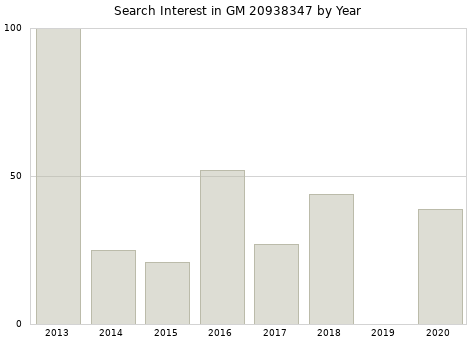 Annual search interest in GM 20938347 part.