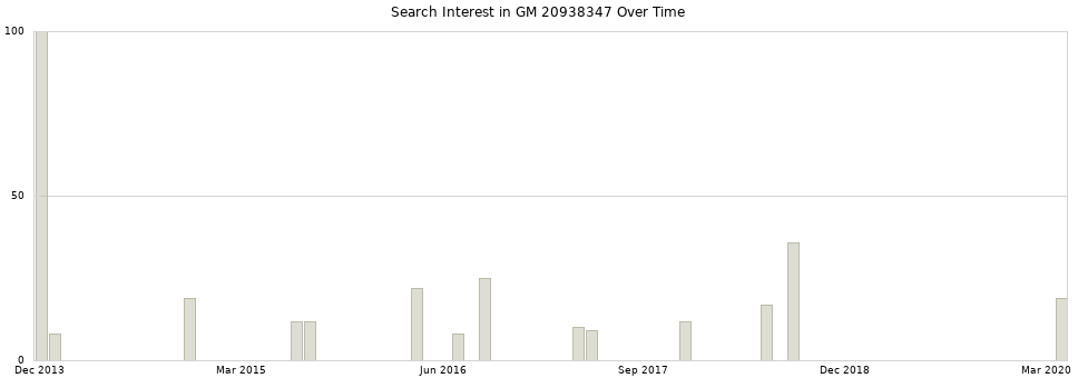Search interest in GM 20938347 part aggregated by months over time.
