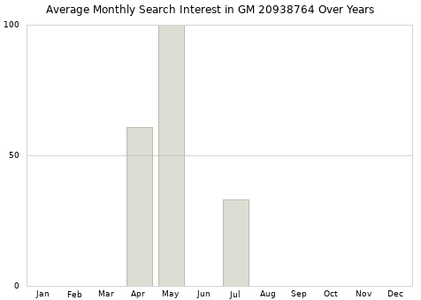Monthly average search interest in GM 20938764 part over years from 2013 to 2020.