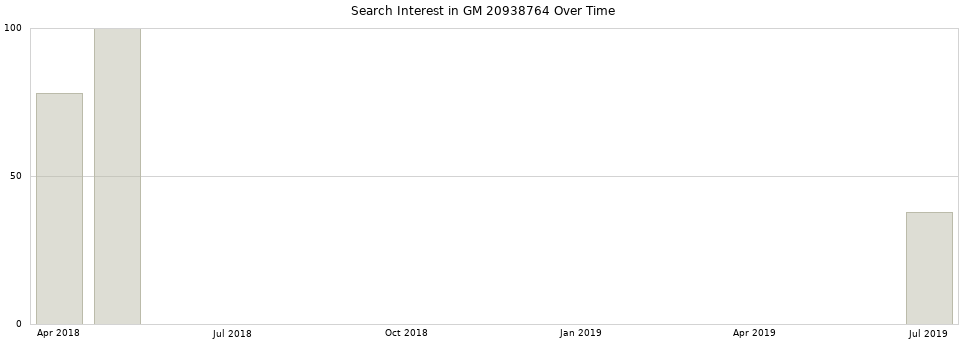 Search interest in GM 20938764 part aggregated by months over time.