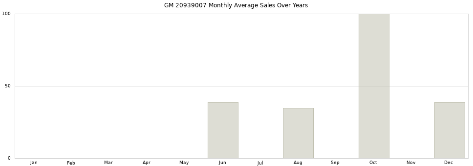 GM 20939007 monthly average sales over years from 2014 to 2020.