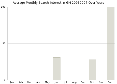 Monthly average search interest in GM 20939007 part over years from 2013 to 2020.
