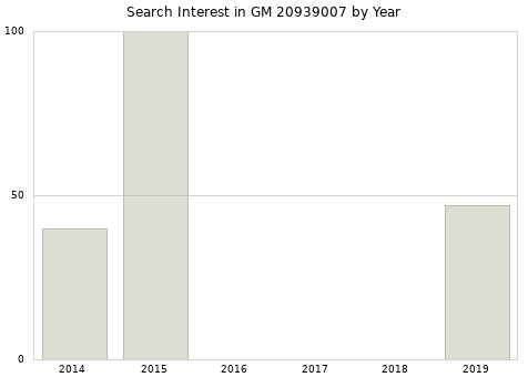 Annual search interest in GM 20939007 part.
