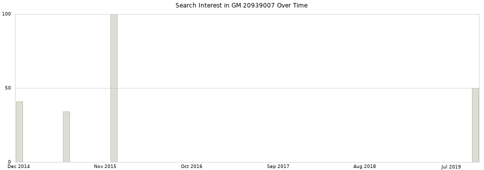 Search interest in GM 20939007 part aggregated by months over time.