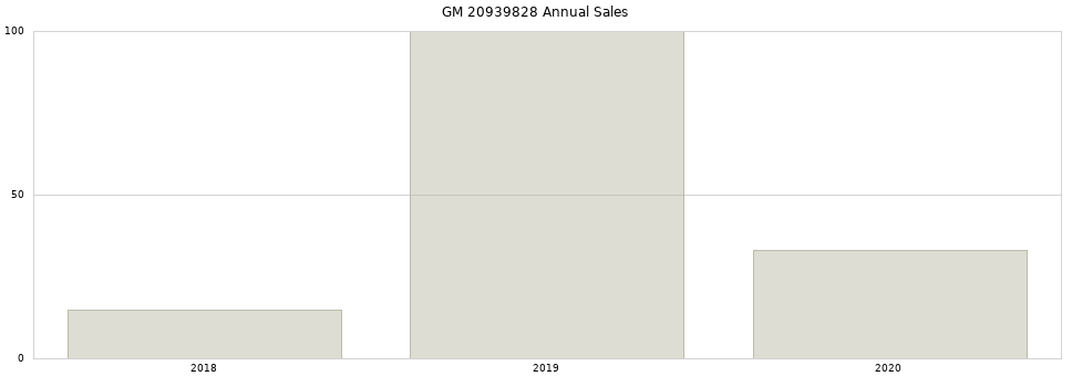 GM 20939828 part annual sales from 2014 to 2020.