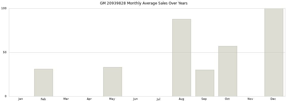 GM 20939828 monthly average sales over years from 2014 to 2020.