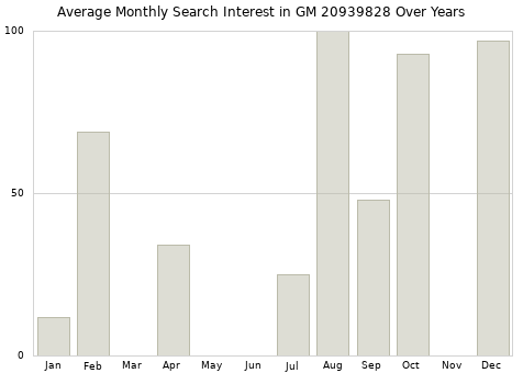 Monthly average search interest in GM 20939828 part over years from 2013 to 2020.
