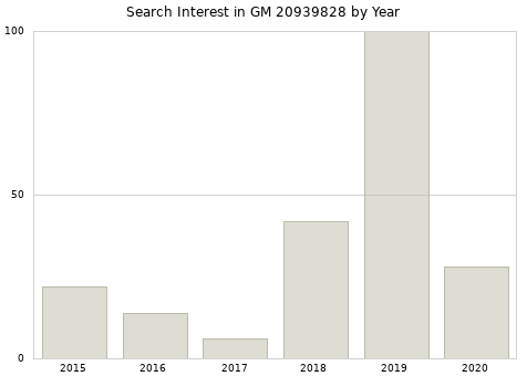Annual search interest in GM 20939828 part.