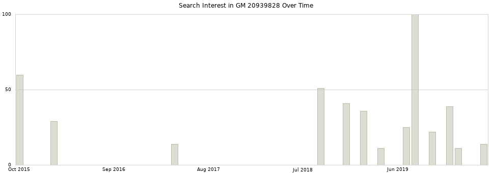 Search interest in GM 20939828 part aggregated by months over time.