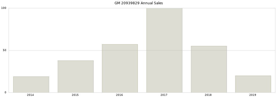 GM 20939829 part annual sales from 2014 to 2020.