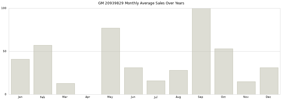 GM 20939829 monthly average sales over years from 2014 to 2020.