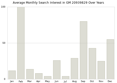 Monthly average search interest in GM 20939829 part over years from 2013 to 2020.