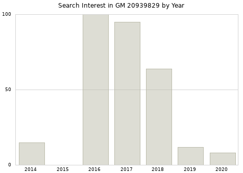 Annual search interest in GM 20939829 part.