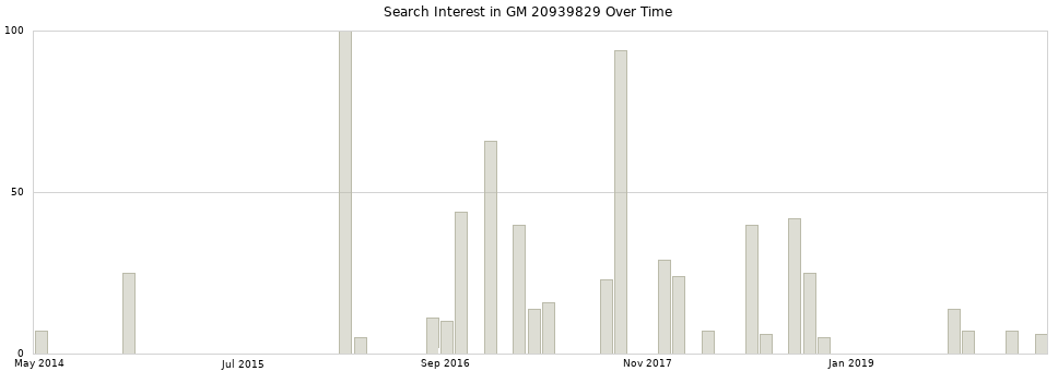 Search interest in GM 20939829 part aggregated by months over time.