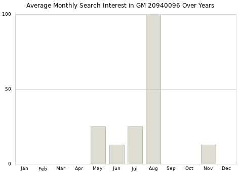 Monthly average search interest in GM 20940096 part over years from 2013 to 2020.