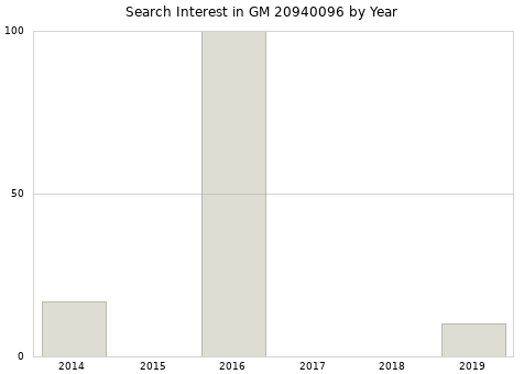 Annual search interest in GM 20940096 part.