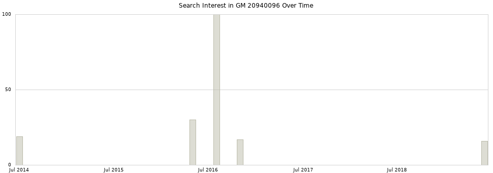 Search interest in GM 20940096 part aggregated by months over time.