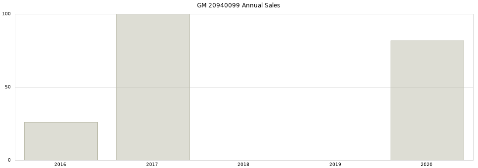 GM 20940099 part annual sales from 2014 to 2020.