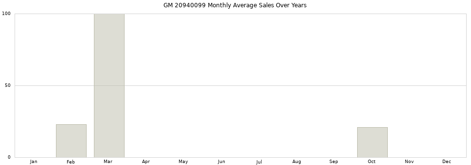 GM 20940099 monthly average sales over years from 2014 to 2020.