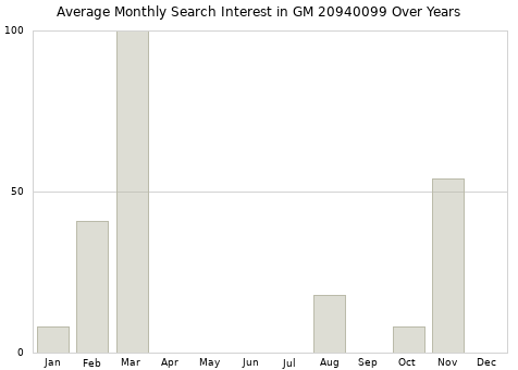 Monthly average search interest in GM 20940099 part over years from 2013 to 2020.