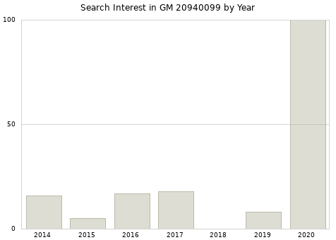 Annual search interest in GM 20940099 part.