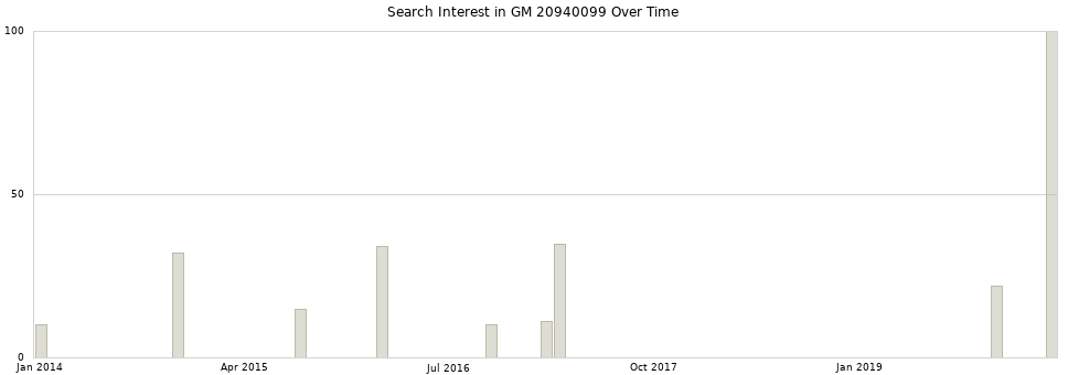 Search interest in GM 20940099 part aggregated by months over time.