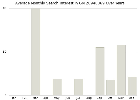 Monthly average search interest in GM 20940369 part over years from 2013 to 2020.