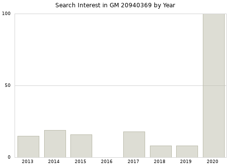 Annual search interest in GM 20940369 part.